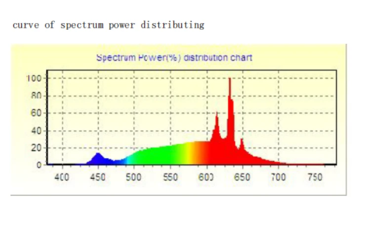 Low blue light spectrum Low blue light spectrum